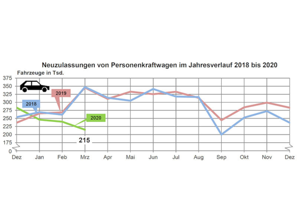 KBA Pkw Neuzulassungen 2020 03