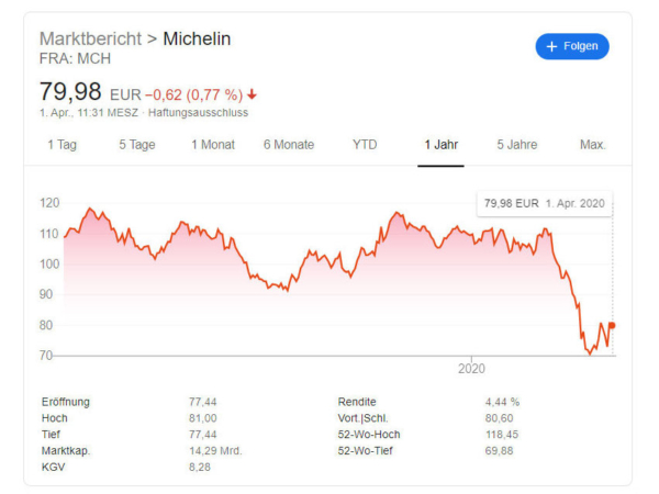 Michelin Aktie tb