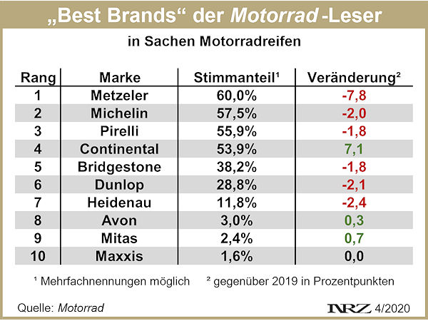 Motorrad Best Brands 2020 bei Motorrad Reifen – neu