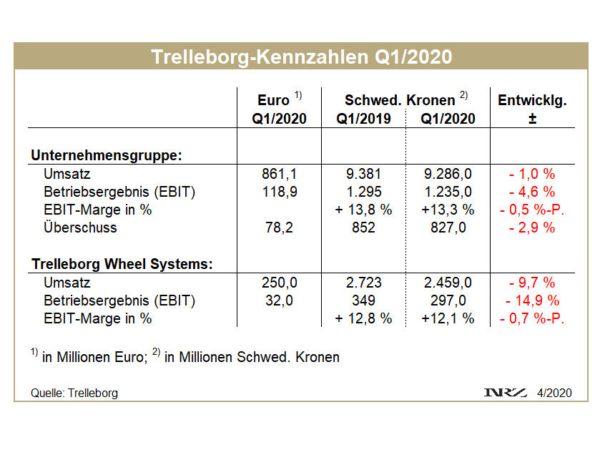 Trelleborg Q1