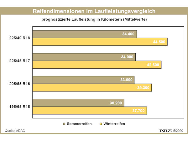 ADAC Laufleistungsvergleich Sommer und Winterreifen verschiedener Größen Mai 2020