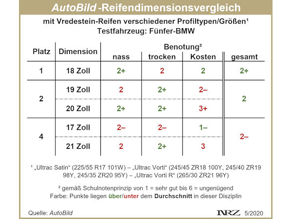 AutoBild Reifendimensionsvergleichstest 2020