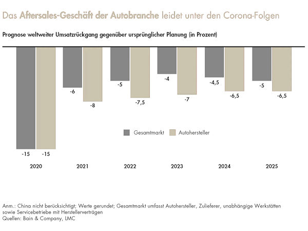 Bain Company zum Aftersales Umsatz