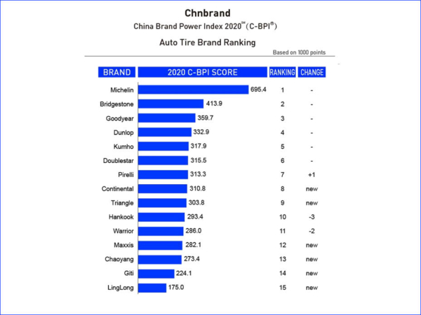 China Brand Power Index tb