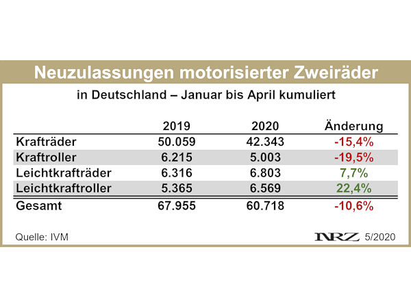 IVM Moppedneuzuöassungen 2020 04