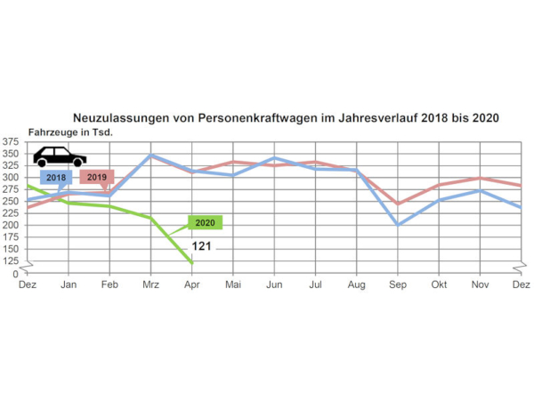 KBA Pkw Neuzulassungen 2020 04