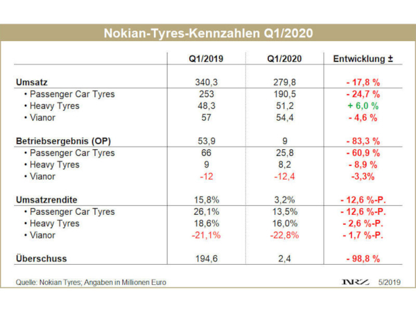 Nokian Q1 2020 neu