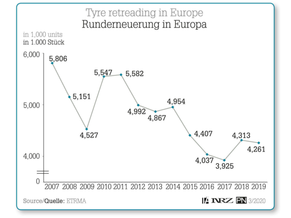Runderneuerung in Europa 3 2020 tb