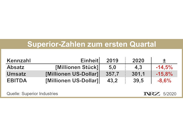 Superior Q1 2020