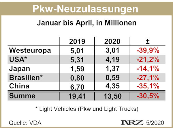 VDA Pkw Zulassungen weltweit 2020 04
