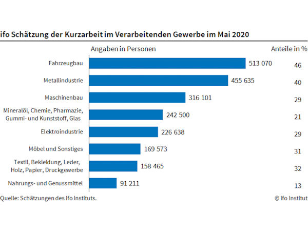 IFO Kurzarbeit