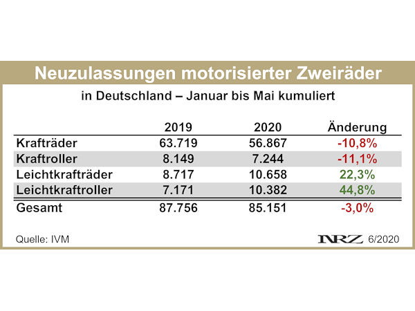 IVM Moppedneuzulassungen 2020 05