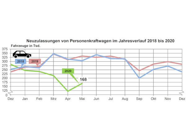 KBA Pkw Neuzulassungen 2020 05