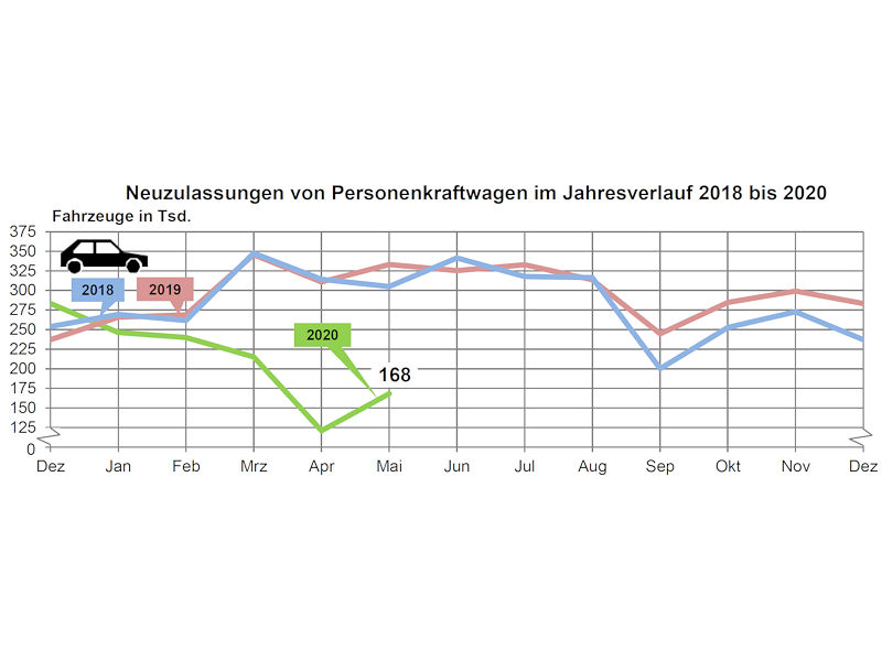 KBA Pkw Neuzulassungen 2020 05