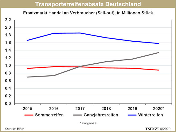 Transporterreifenabsatz 2015 2020 Sell out