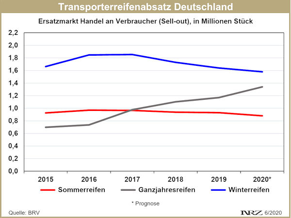 Transporterreifenabsatz 2015 2020 Sell out