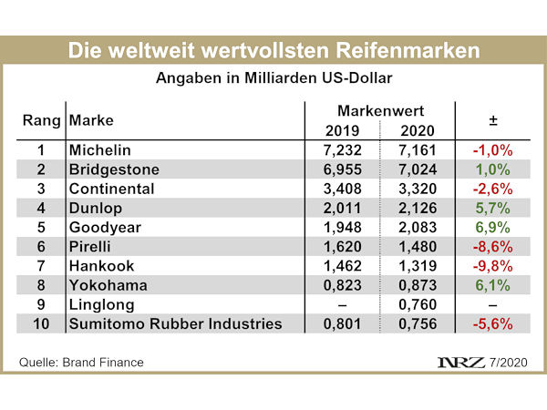 Brand Finance wertvollste Reifenmarken 2020