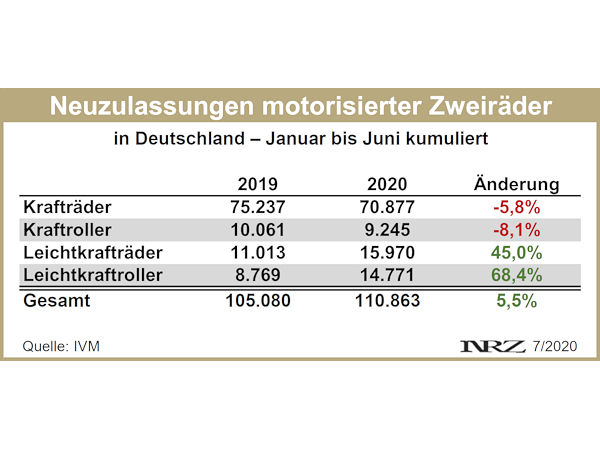 IVM Moppedneuzulassungen 2020 06