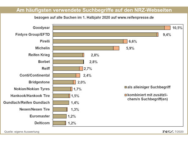 NRZ Toponlinesuchen H1 2020