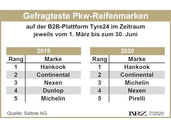 Saitow Tyre24 Topreifenmarken Pkw Frühjahr 2019 und 2020