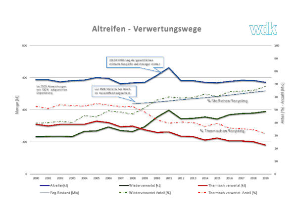 Altreifen Verwertungswege klein