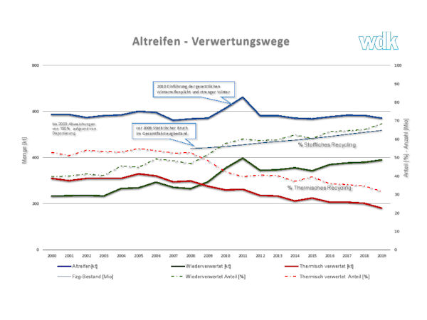 Altreifen Verwertungswege klein