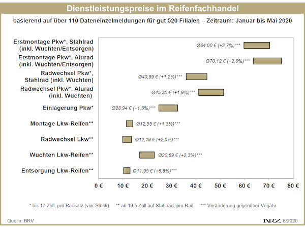 BRV Dienstleistungspreise 2020