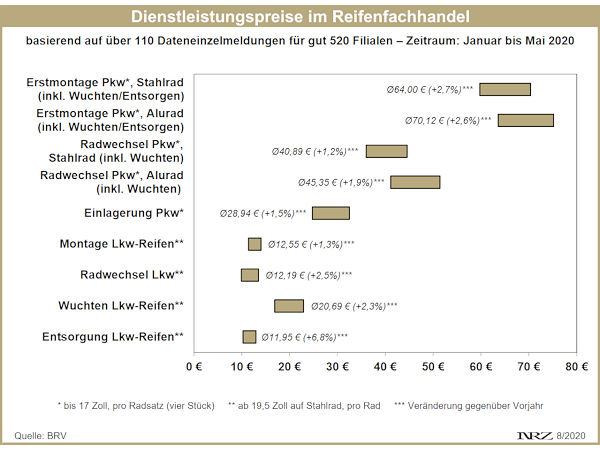 BRV Dienstleistungspreise 2020