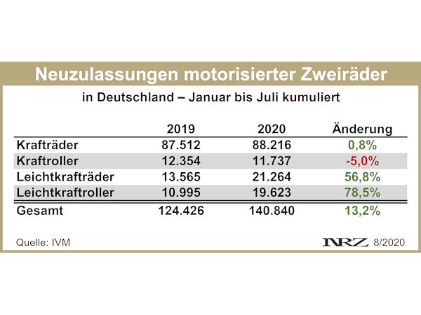 IVM Moppedneuzulassungen 2020 07