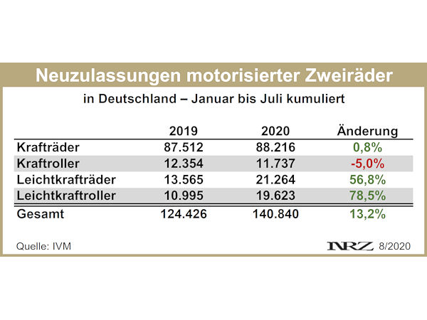 IVM Moppedneuzulassungen 2020 07