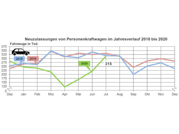 KBA Pkw Neuzulassungen 2020 07