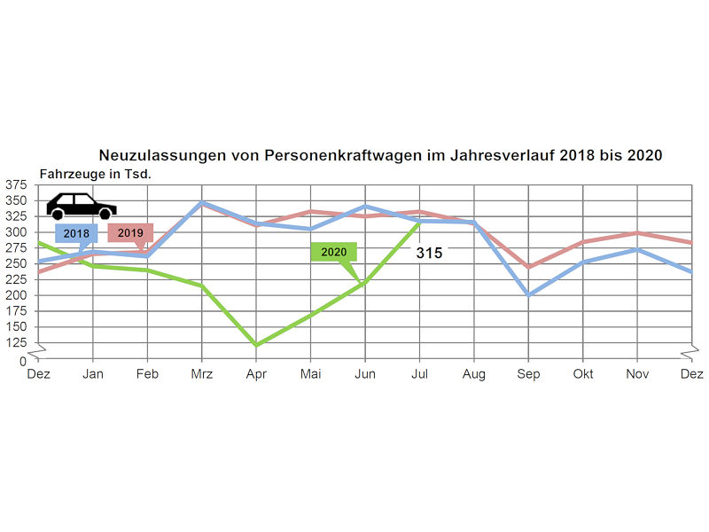 KBA Pkw Neuzulassungen 2020 07