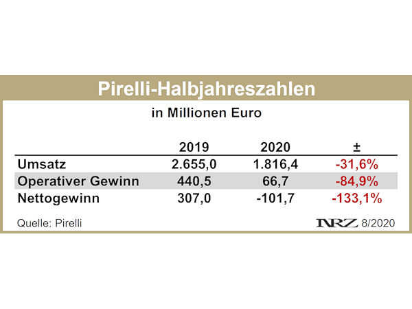 Pirelli H1 2020