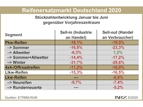 Reifenersatzmarkt Deutschland H1 2020