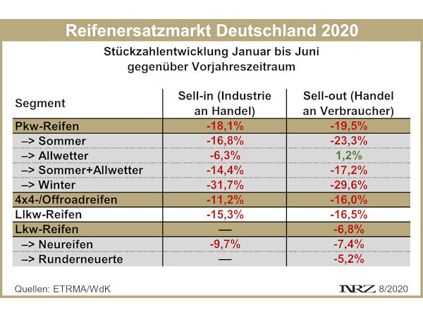 Reifenersatzmarkt Deutschland H1 2020