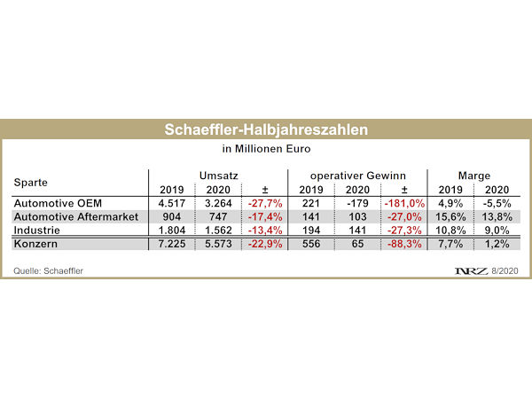 Schaeffler H1 2020