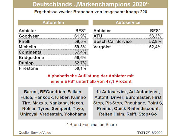 ServiceValue Markenchampions 2020