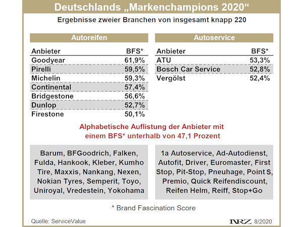 ServiceValue Markenchampions 2020