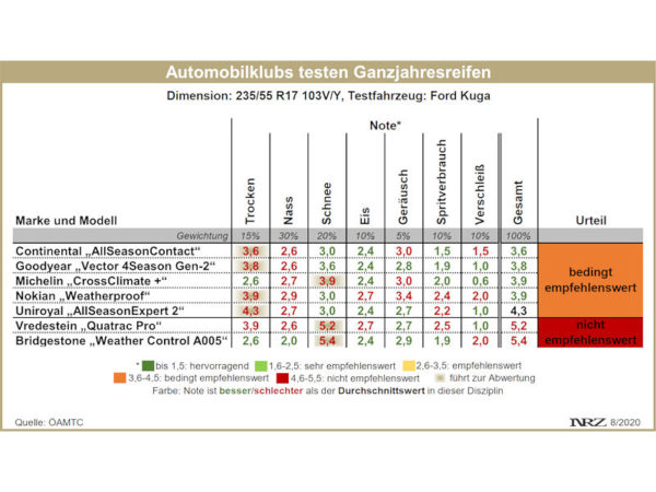 ÖAMTC Pkw Ganzjahresreifentest 2020