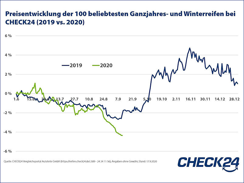 Check24 Reifenpreise tb