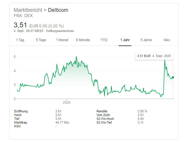 Delticom Aktienkurs tb