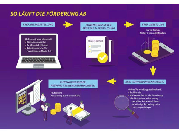 Digitale Foerderung klein
