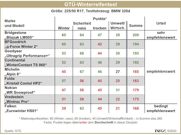 GTUe Winterreifentest 2020
