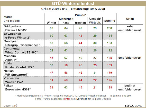GTUe Winterreifentest 2020