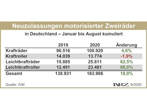 IVM Moppedneuzulassungen 2020 08