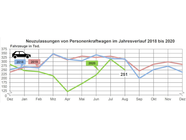KBA Pkw Neuzulassungen 2020 08