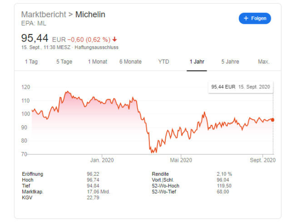 Michelin Aktienkurs Paris tb