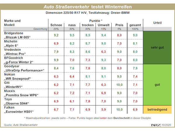 Auto Strassenverkehr Winterreifentest 2020 neu
