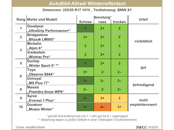 AutoBild Allrad Winterreifentest 2020