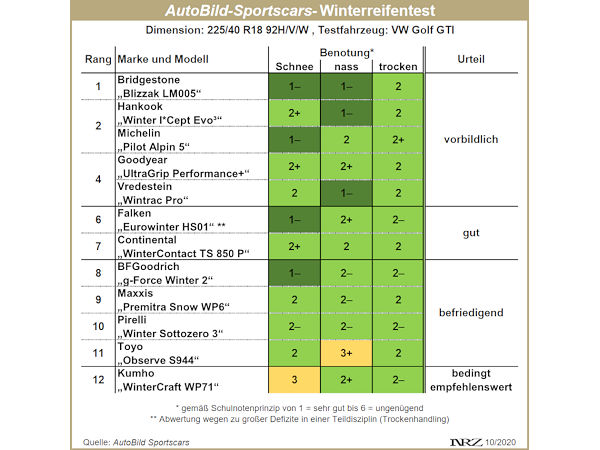 AutoBild Sportscars Winterreifentest 2020